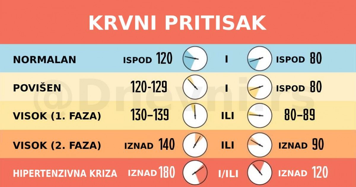 Hipertenzija 130 90. Svaki treći stanovnik Hrvatske ima povišen krvni tlak